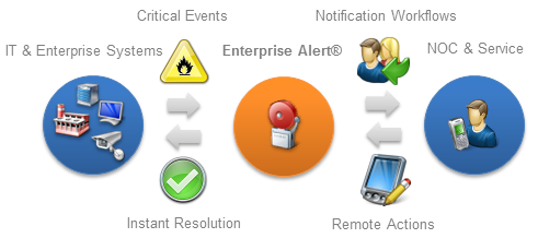 Remote runbook automation execution – integrations, security, audit trailing, mobility